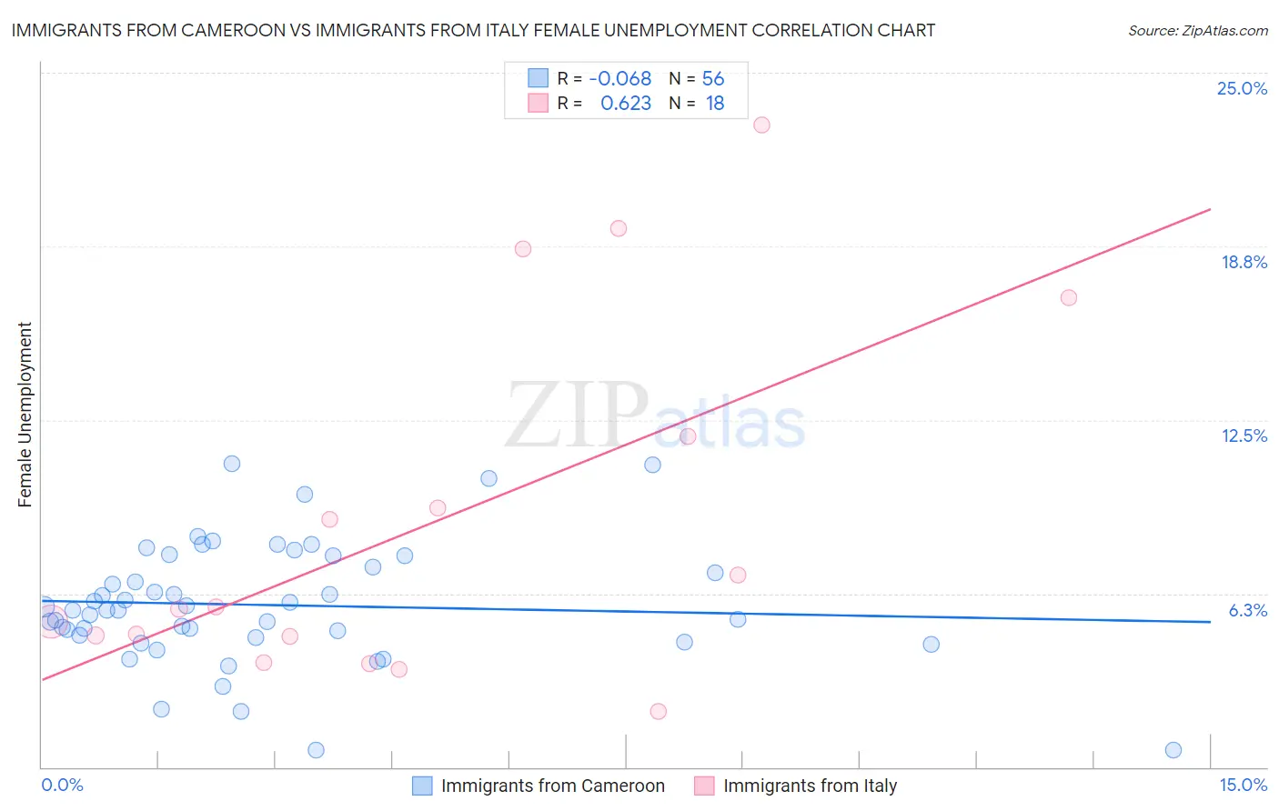 Immigrants from Cameroon vs Immigrants from Italy Female Unemployment