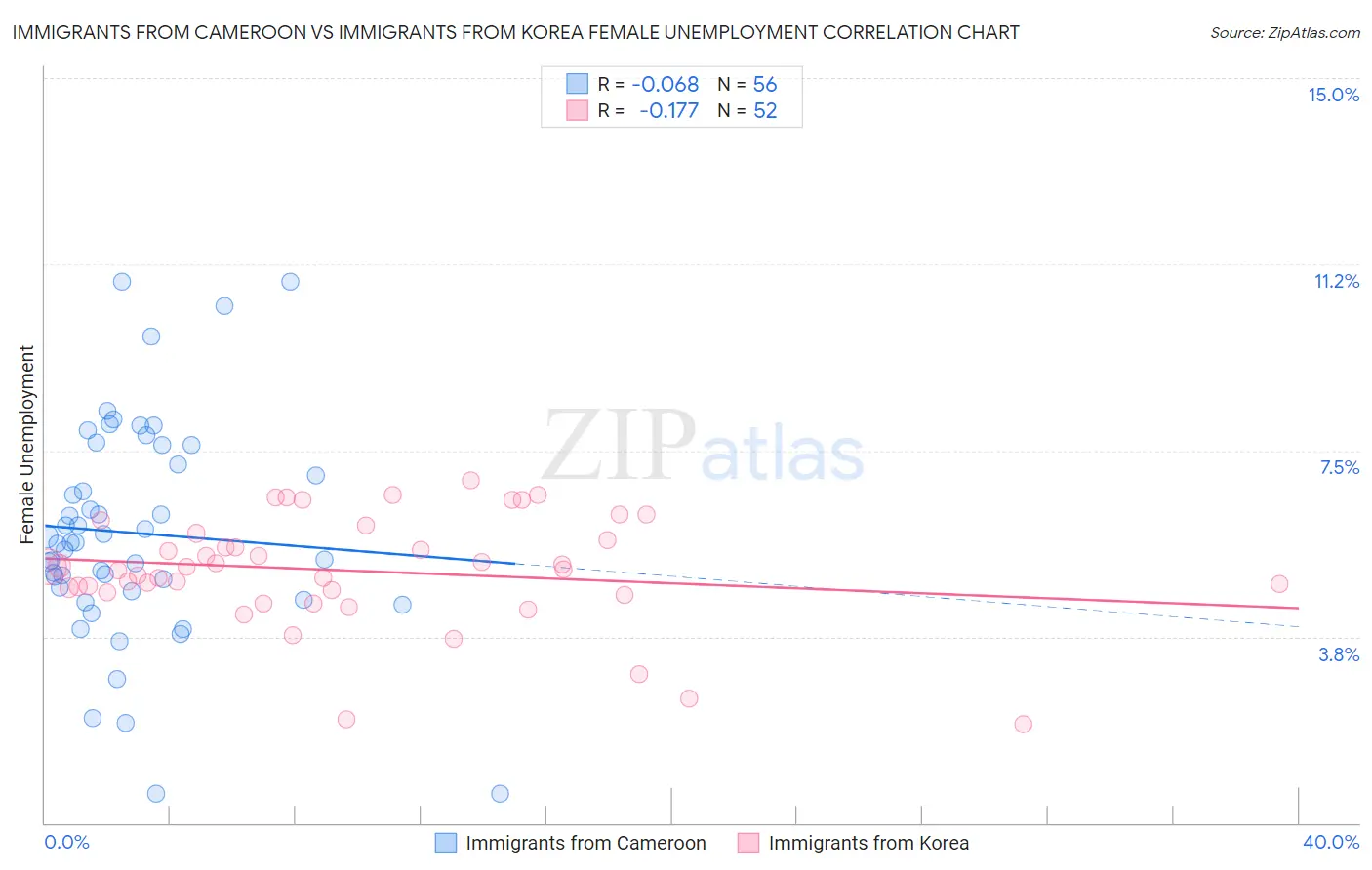 Immigrants from Cameroon vs Immigrants from Korea Female Unemployment