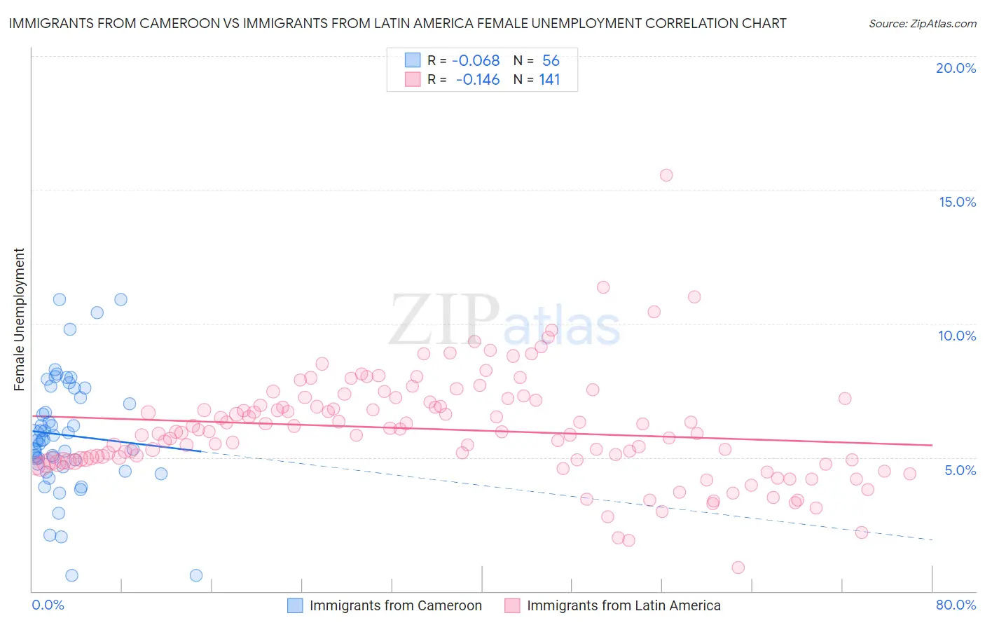 Immigrants from Cameroon vs Immigrants from Latin America Female Unemployment