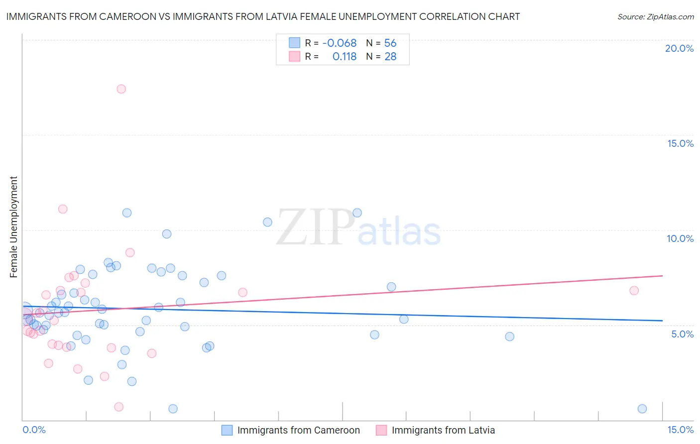 Immigrants from Cameroon vs Immigrants from Latvia Female Unemployment