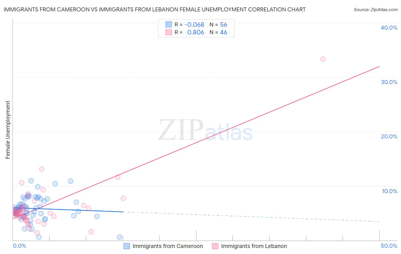 Immigrants from Cameroon vs Immigrants from Lebanon Female Unemployment