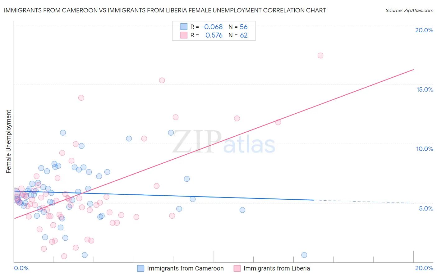 Immigrants from Cameroon vs Immigrants from Liberia Female Unemployment