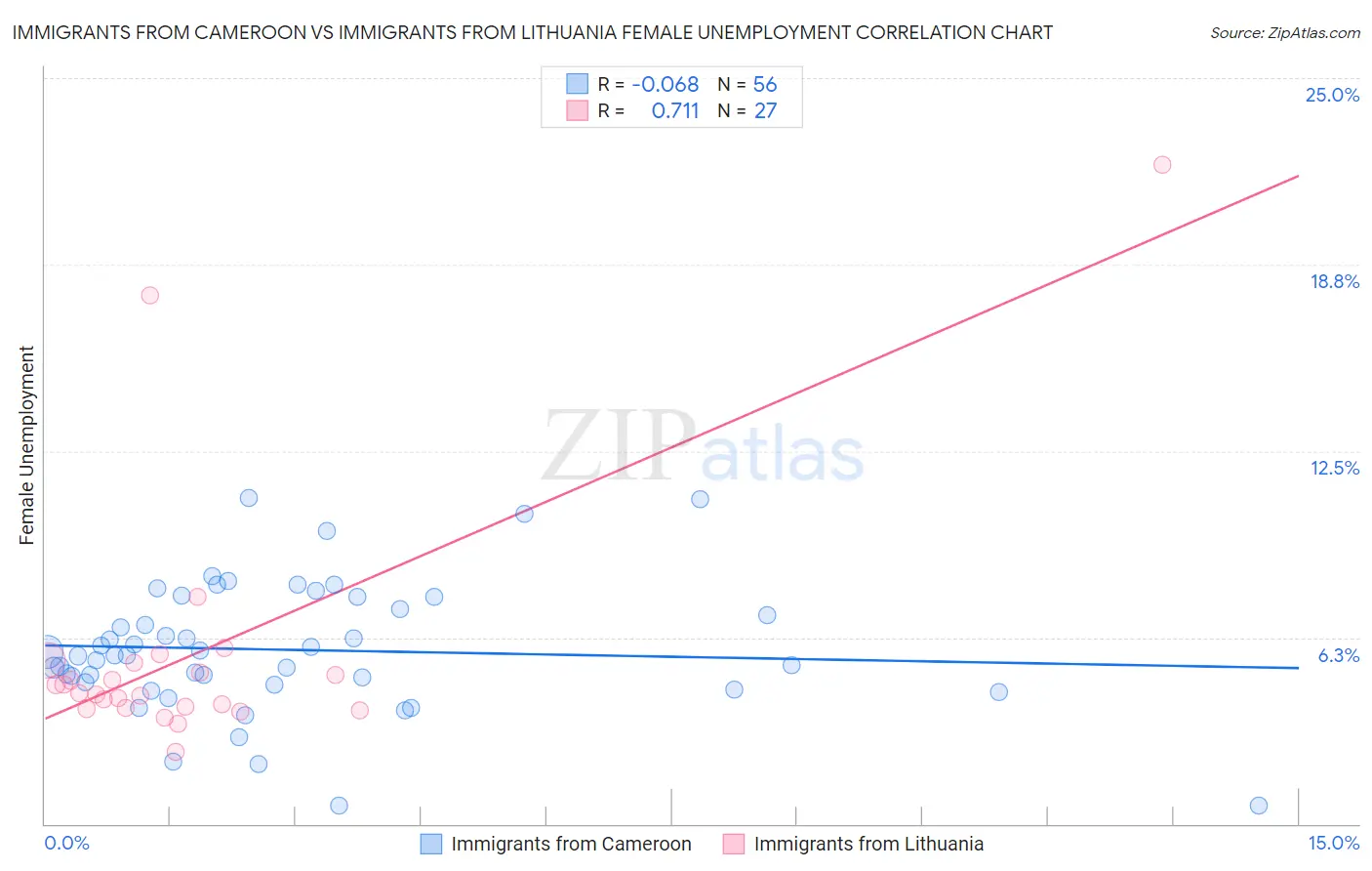 Immigrants from Cameroon vs Immigrants from Lithuania Female Unemployment