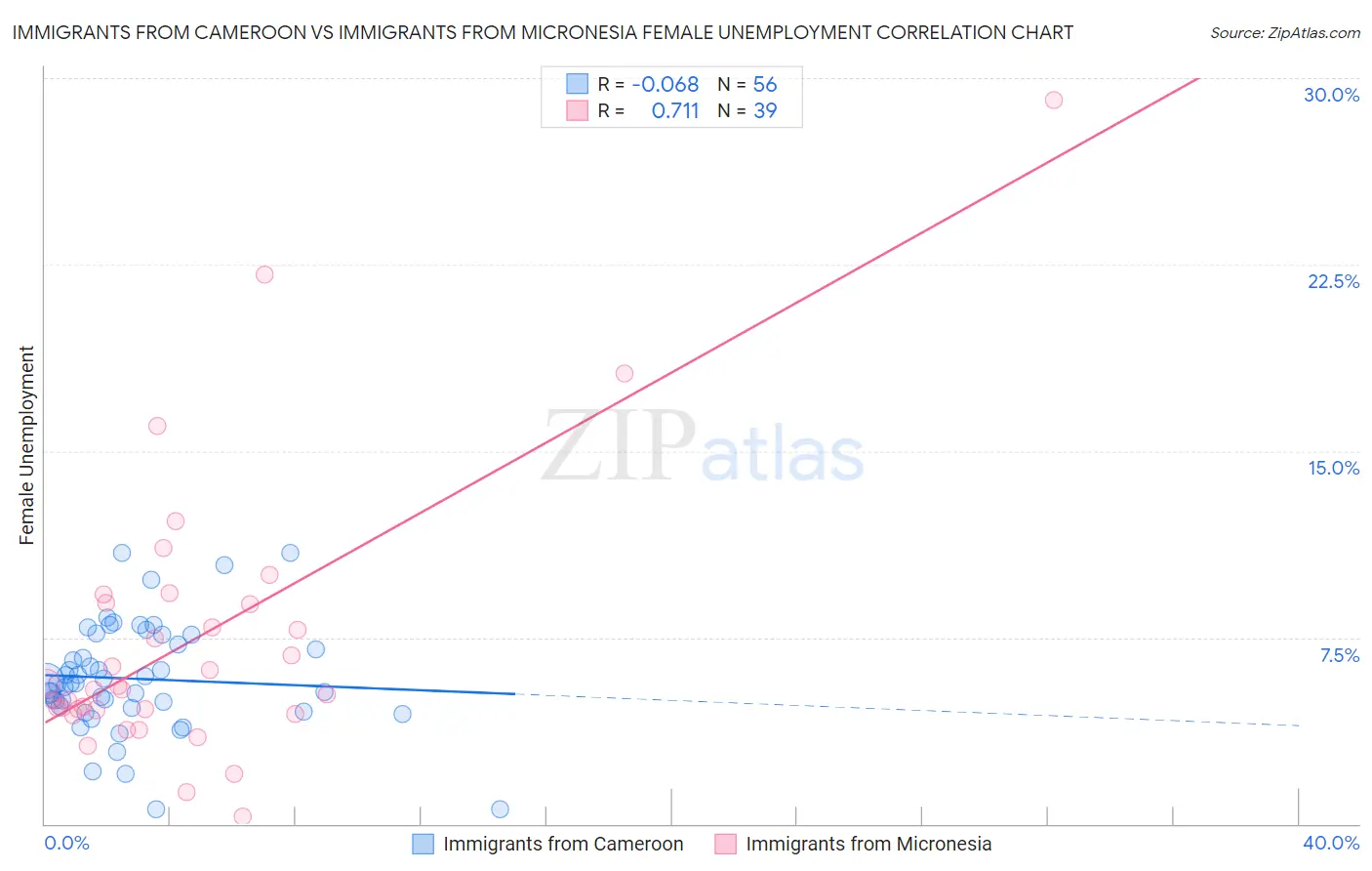 Immigrants from Cameroon vs Immigrants from Micronesia Female Unemployment