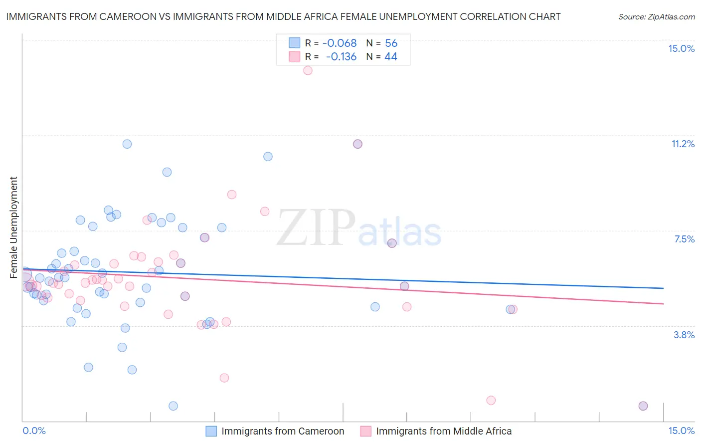 Immigrants from Cameroon vs Immigrants from Middle Africa Female Unemployment
