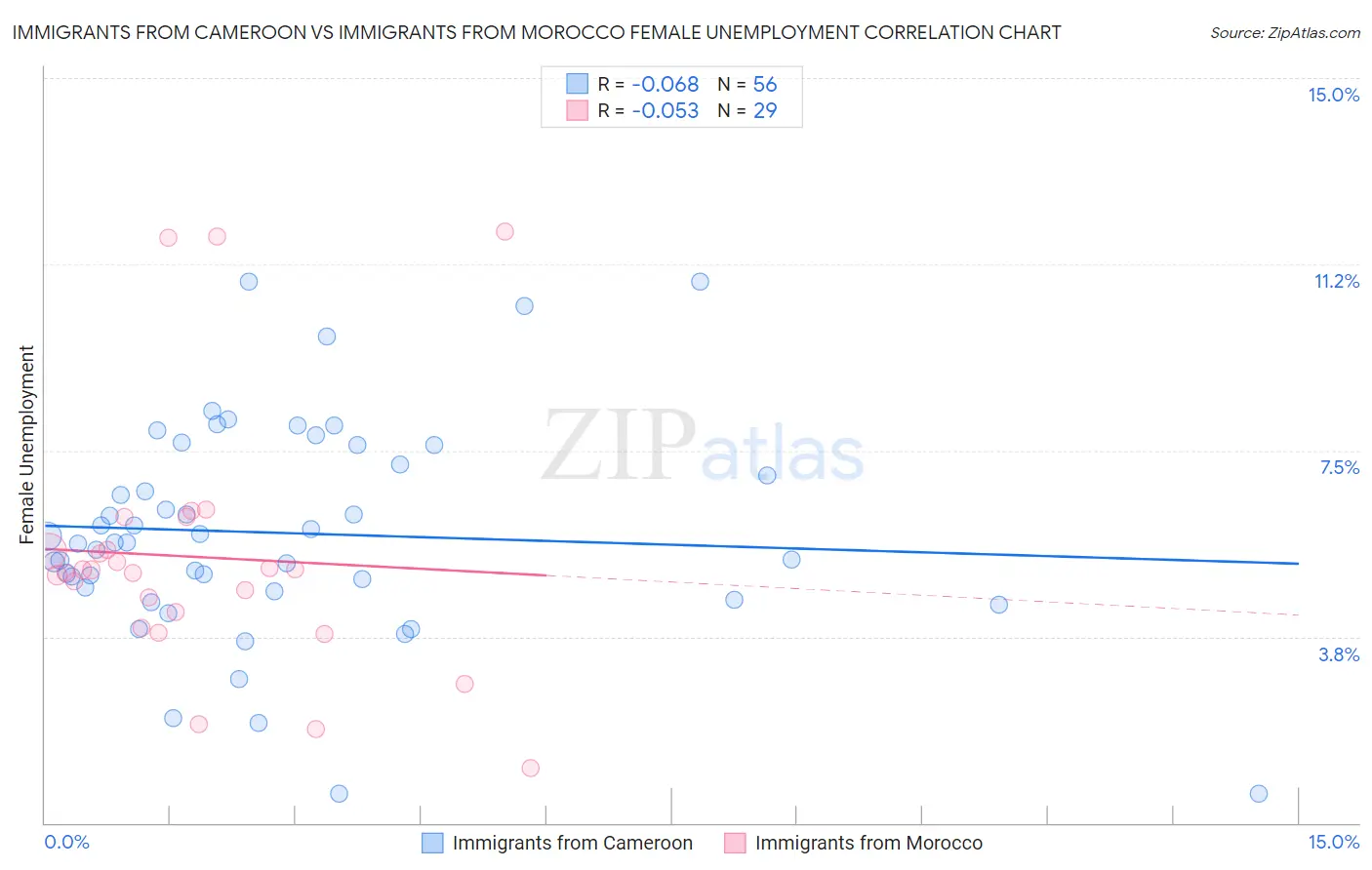 Immigrants from Cameroon vs Immigrants from Morocco Female Unemployment