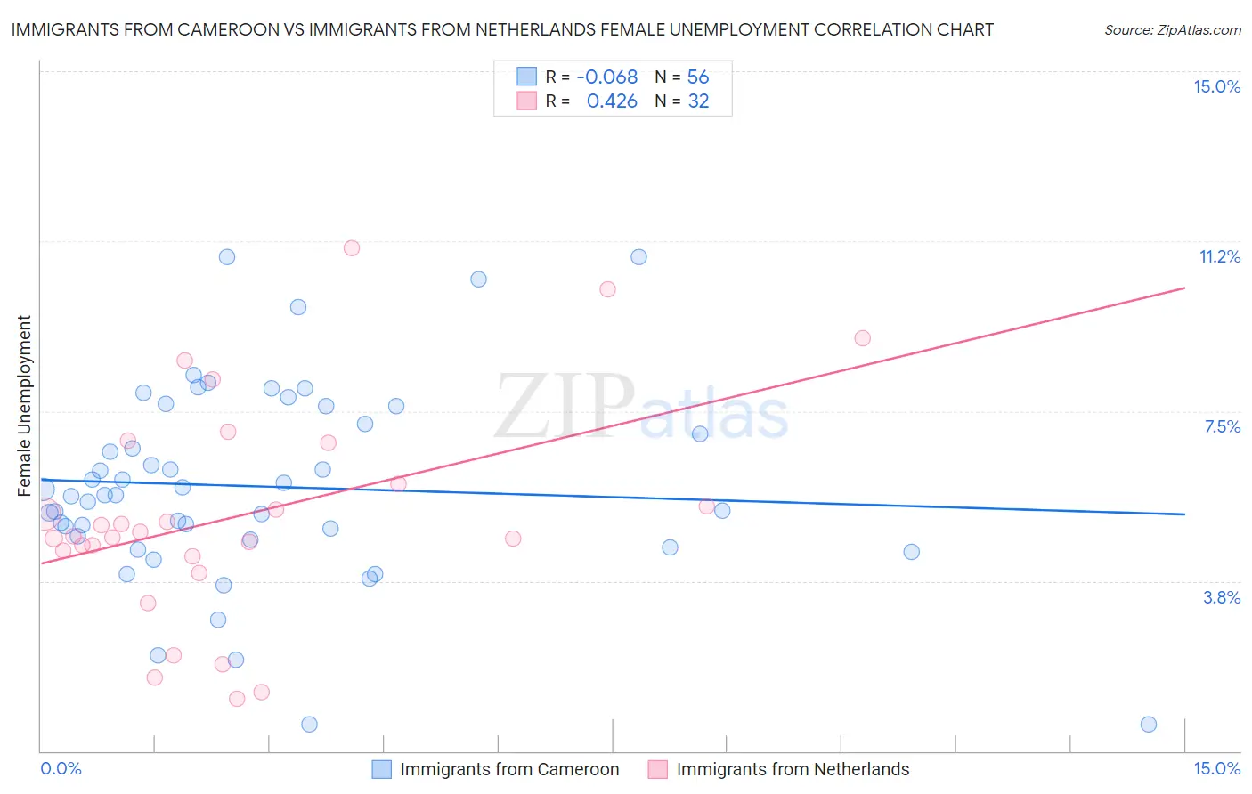 Immigrants from Cameroon vs Immigrants from Netherlands Female Unemployment
