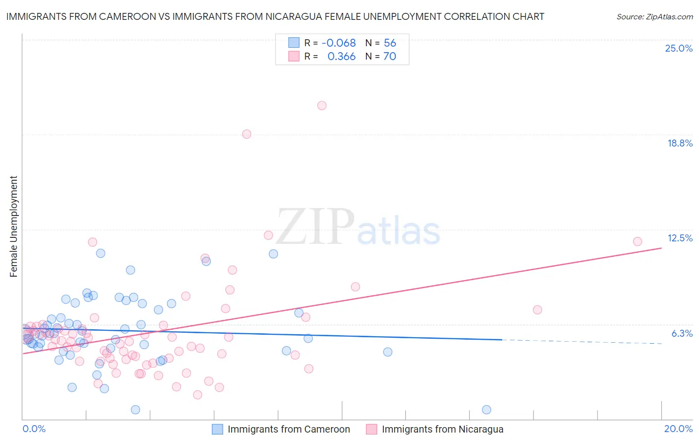 Immigrants from Cameroon vs Immigrants from Nicaragua Female Unemployment