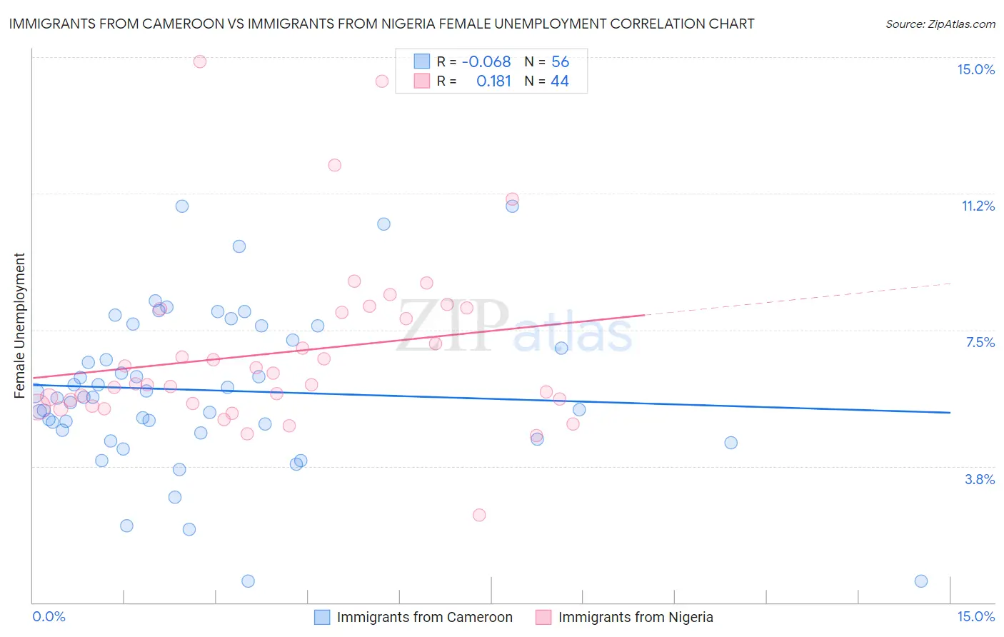 Immigrants from Cameroon vs Immigrants from Nigeria Female Unemployment