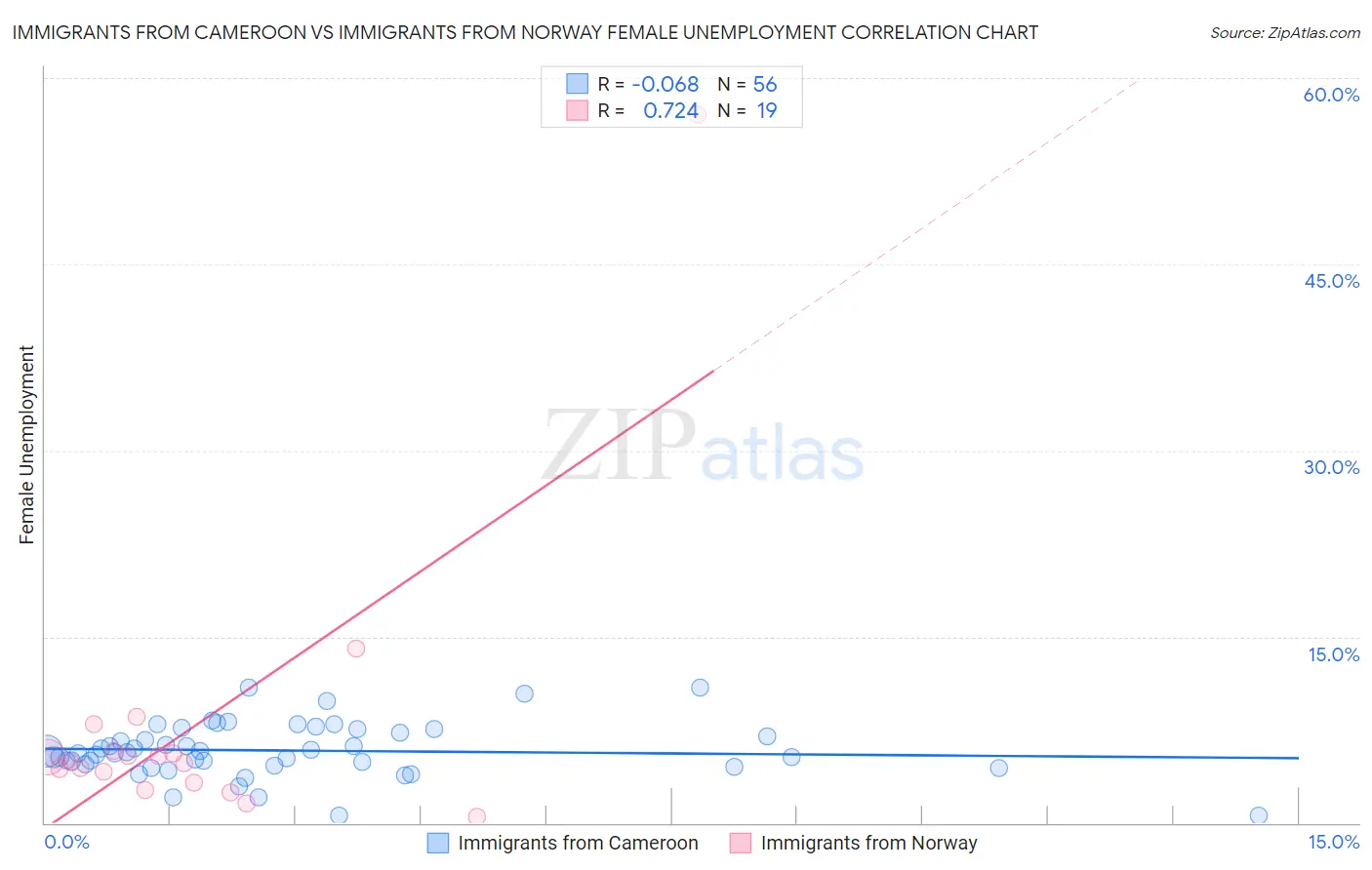 Immigrants from Cameroon vs Immigrants from Norway Female Unemployment