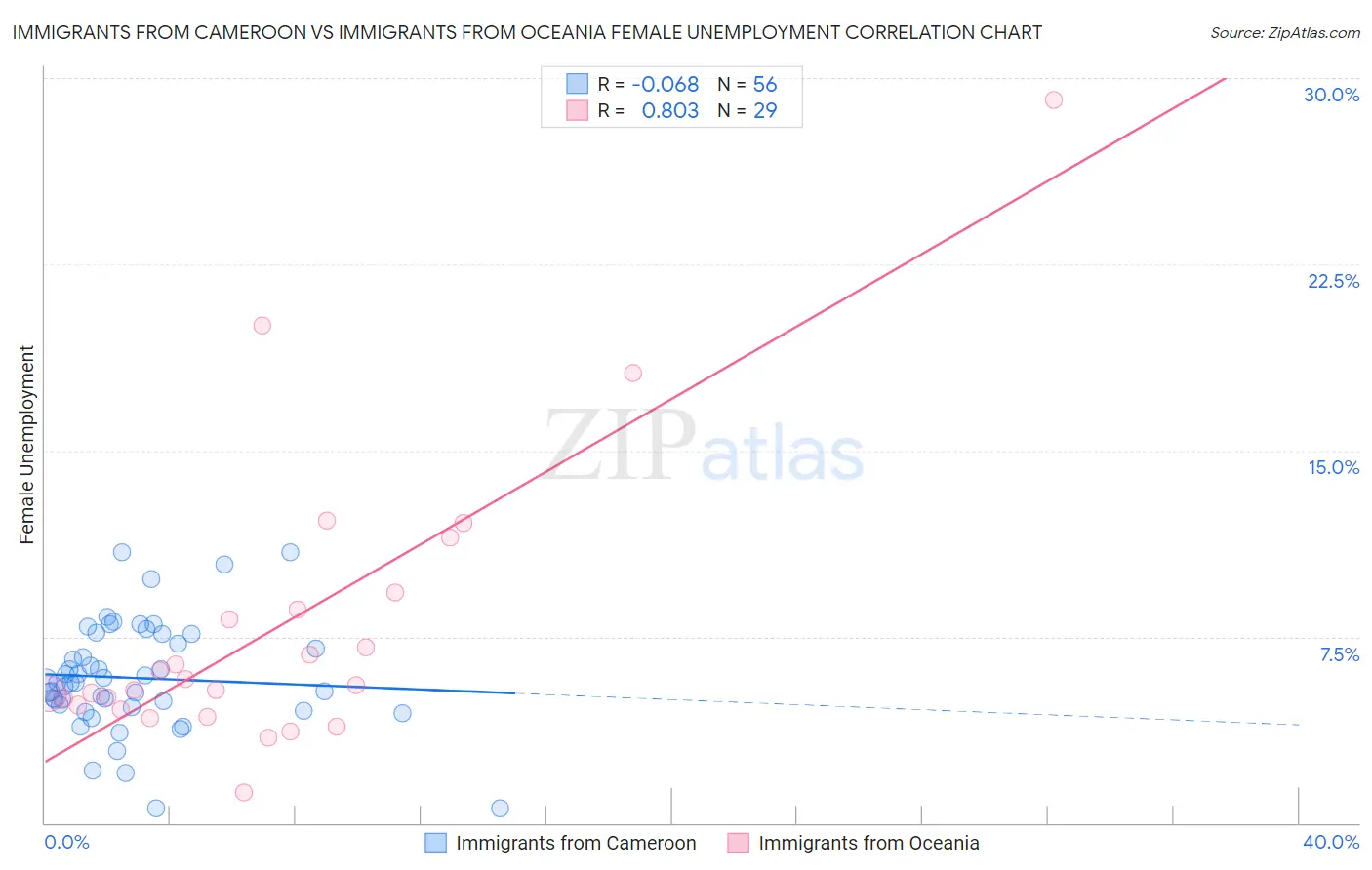 Immigrants from Cameroon vs Immigrants from Oceania Female Unemployment