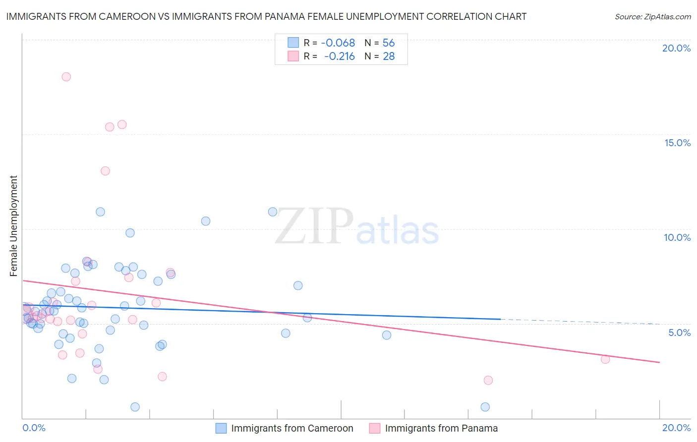 Immigrants from Cameroon vs Immigrants from Panama Female Unemployment