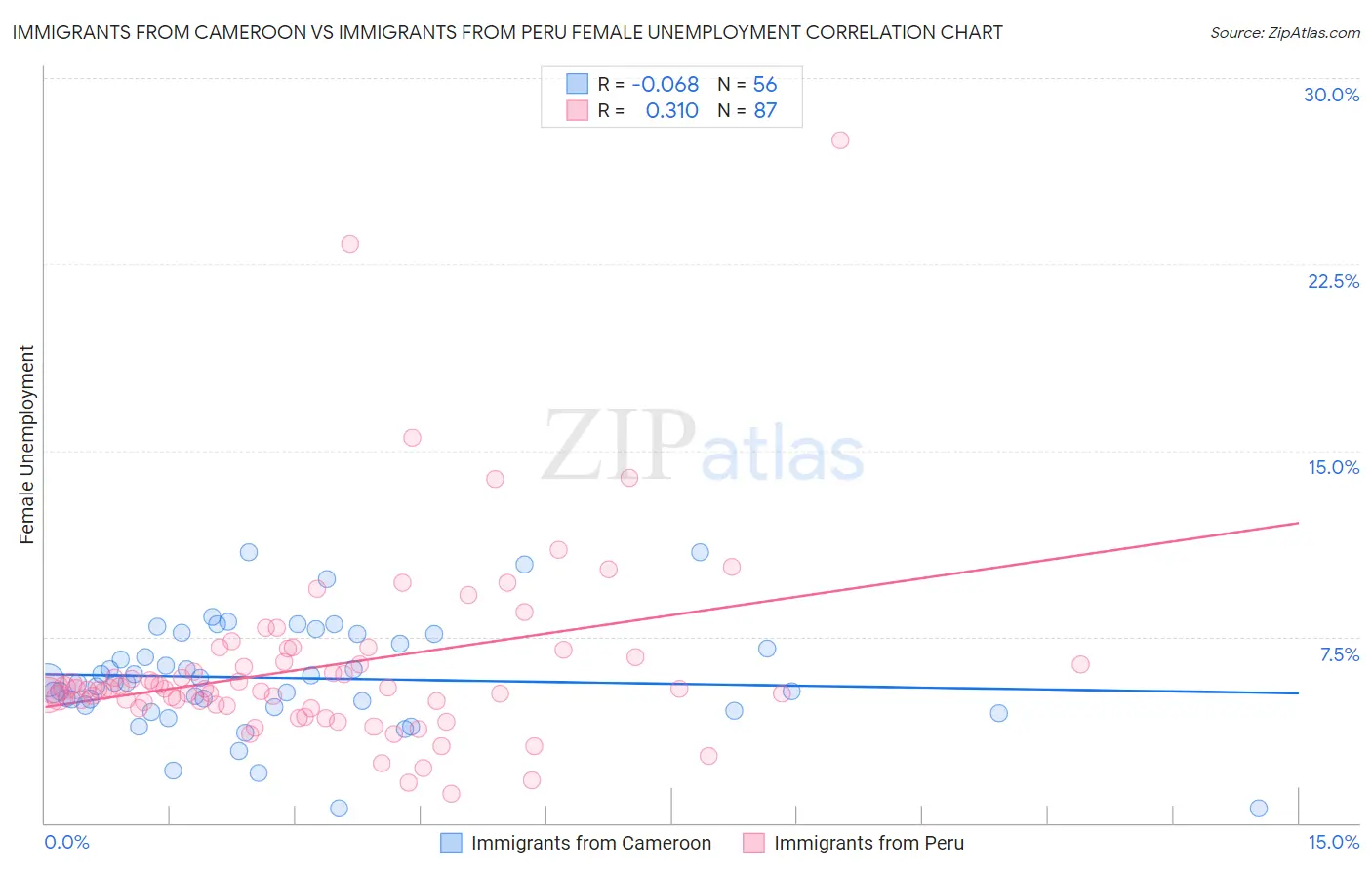 Immigrants from Cameroon vs Immigrants from Peru Female Unemployment