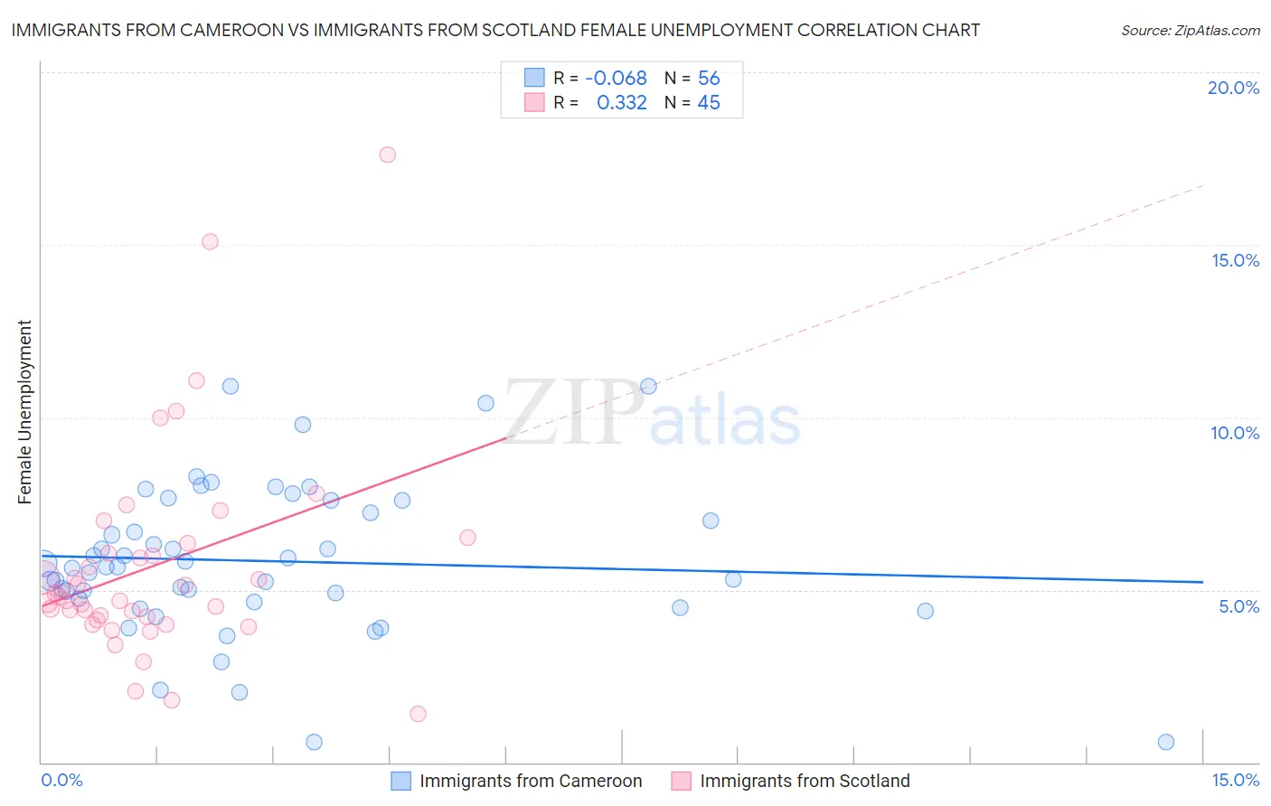 Immigrants from Cameroon vs Immigrants from Scotland Female Unemployment