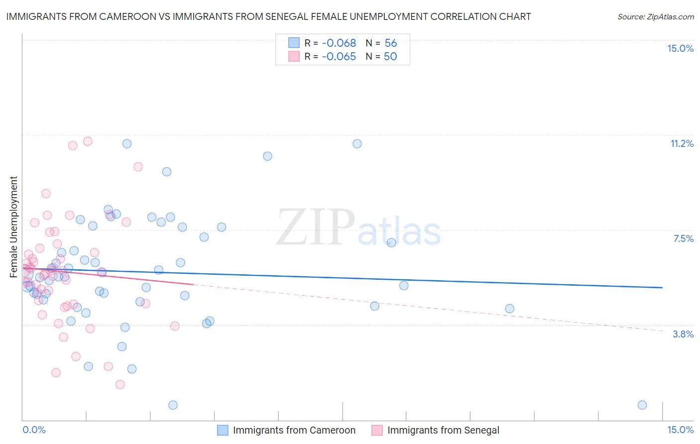 Immigrants from Cameroon vs Immigrants from Senegal Female Unemployment