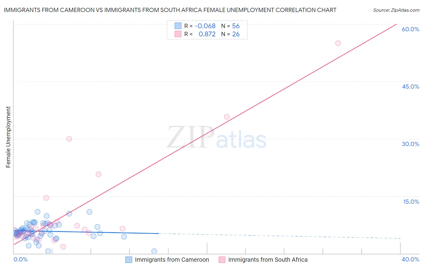 Immigrants from Cameroon vs Immigrants from South Africa Female Unemployment