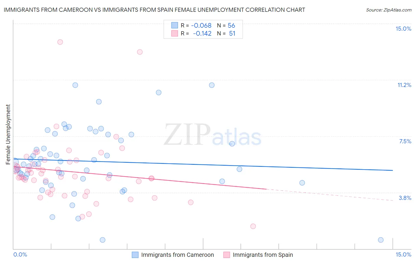 Immigrants from Cameroon vs Immigrants from Spain Female Unemployment