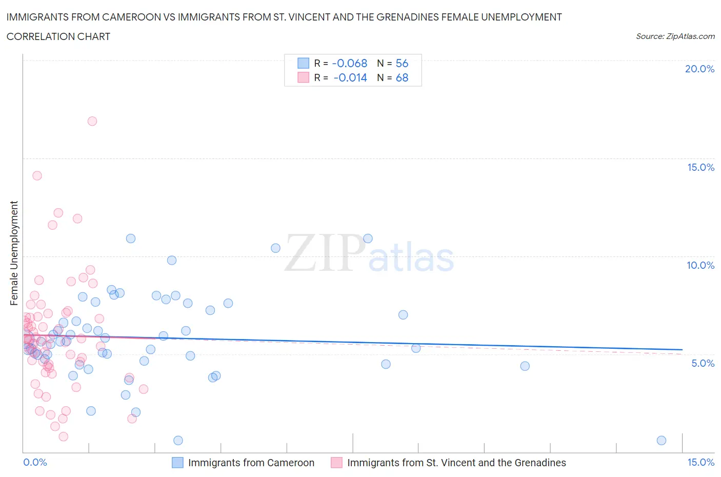 Immigrants from Cameroon vs Immigrants from St. Vincent and the Grenadines Female Unemployment