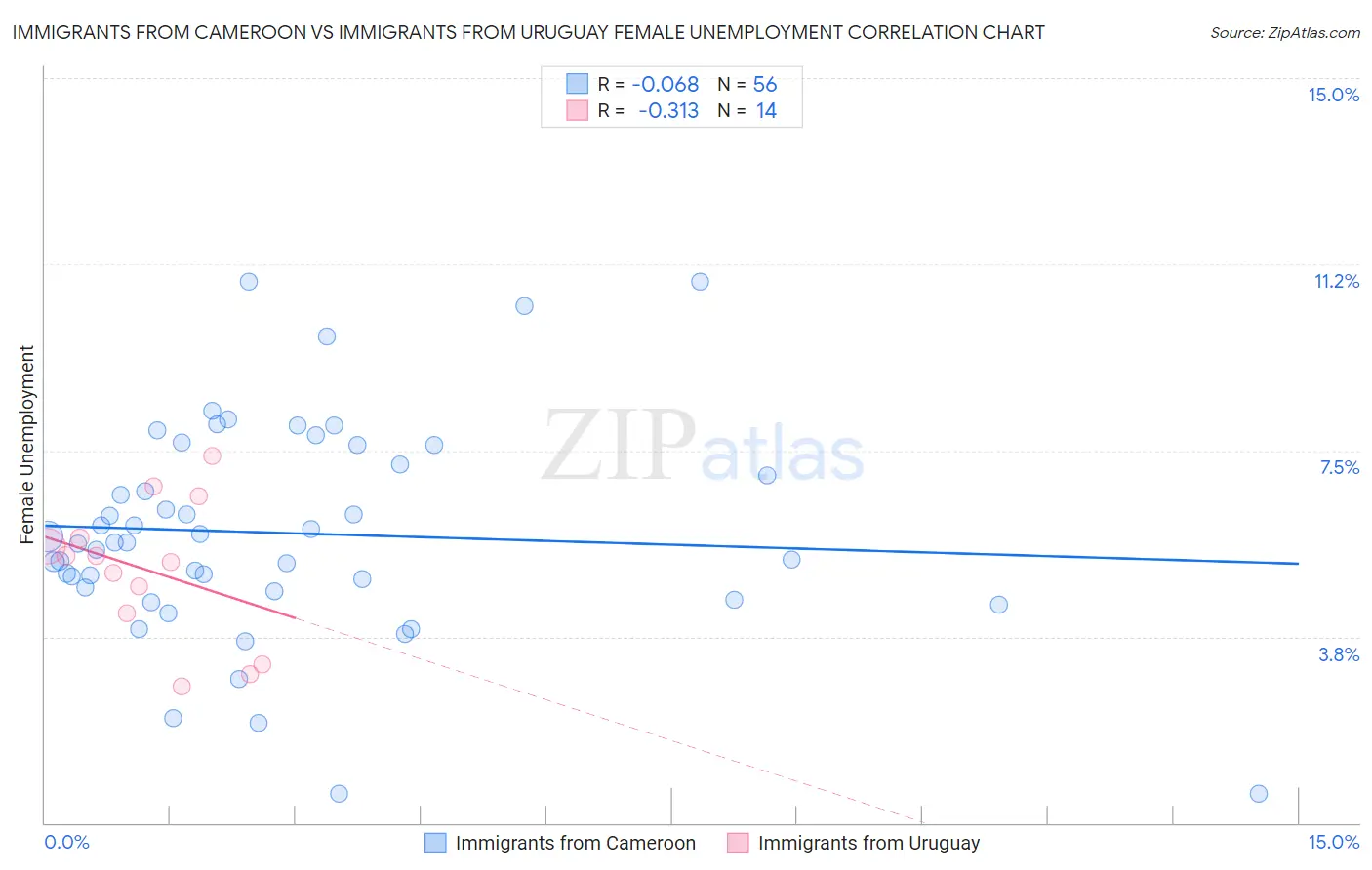 Immigrants from Cameroon vs Immigrants from Uruguay Female Unemployment