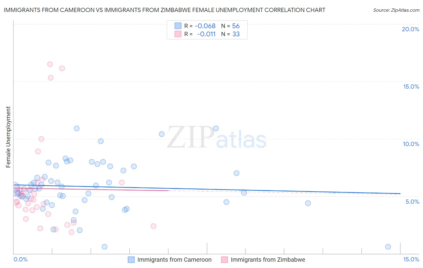 Immigrants from Cameroon vs Immigrants from Zimbabwe Female Unemployment