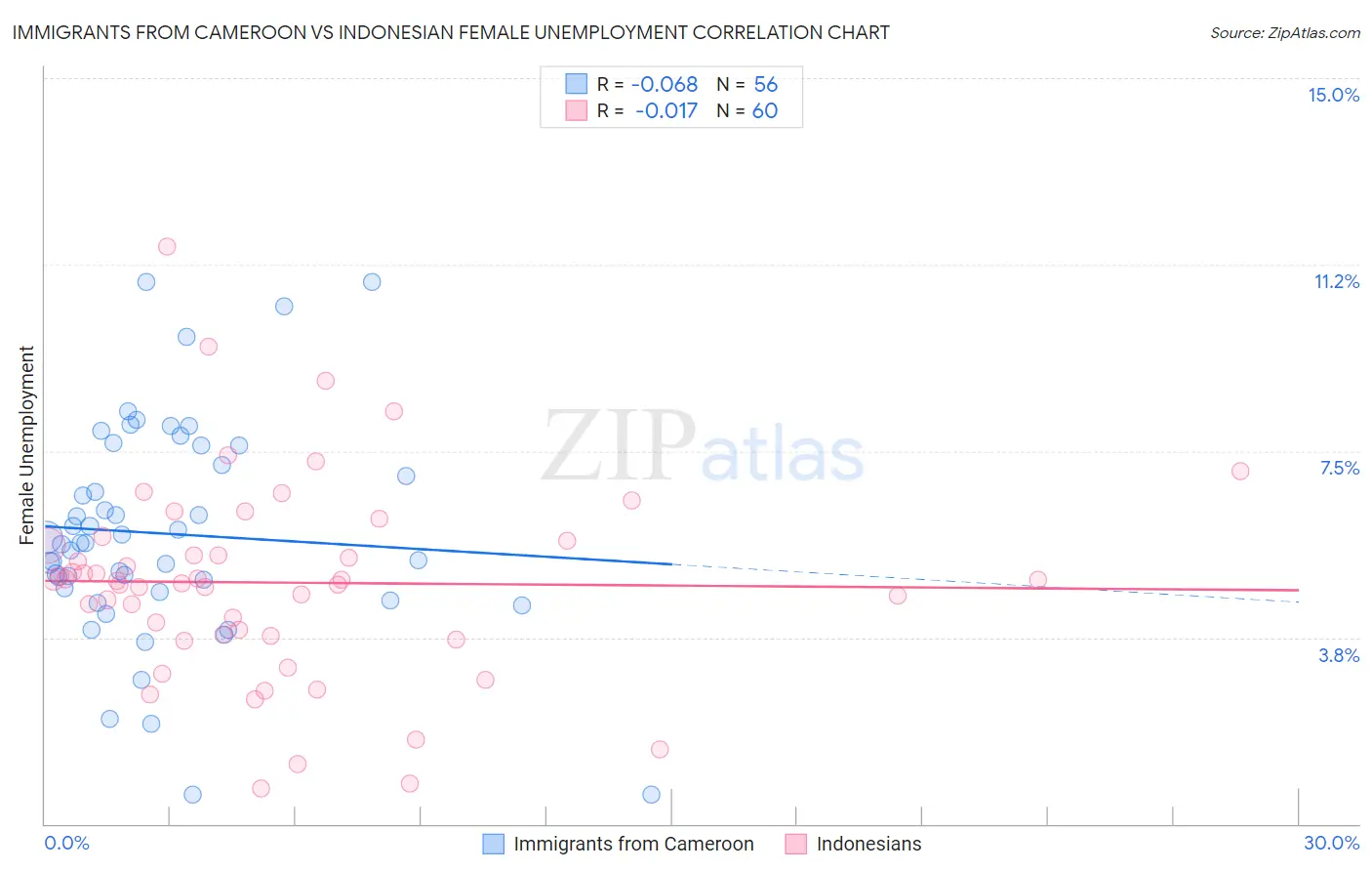 Immigrants from Cameroon vs Indonesian Female Unemployment