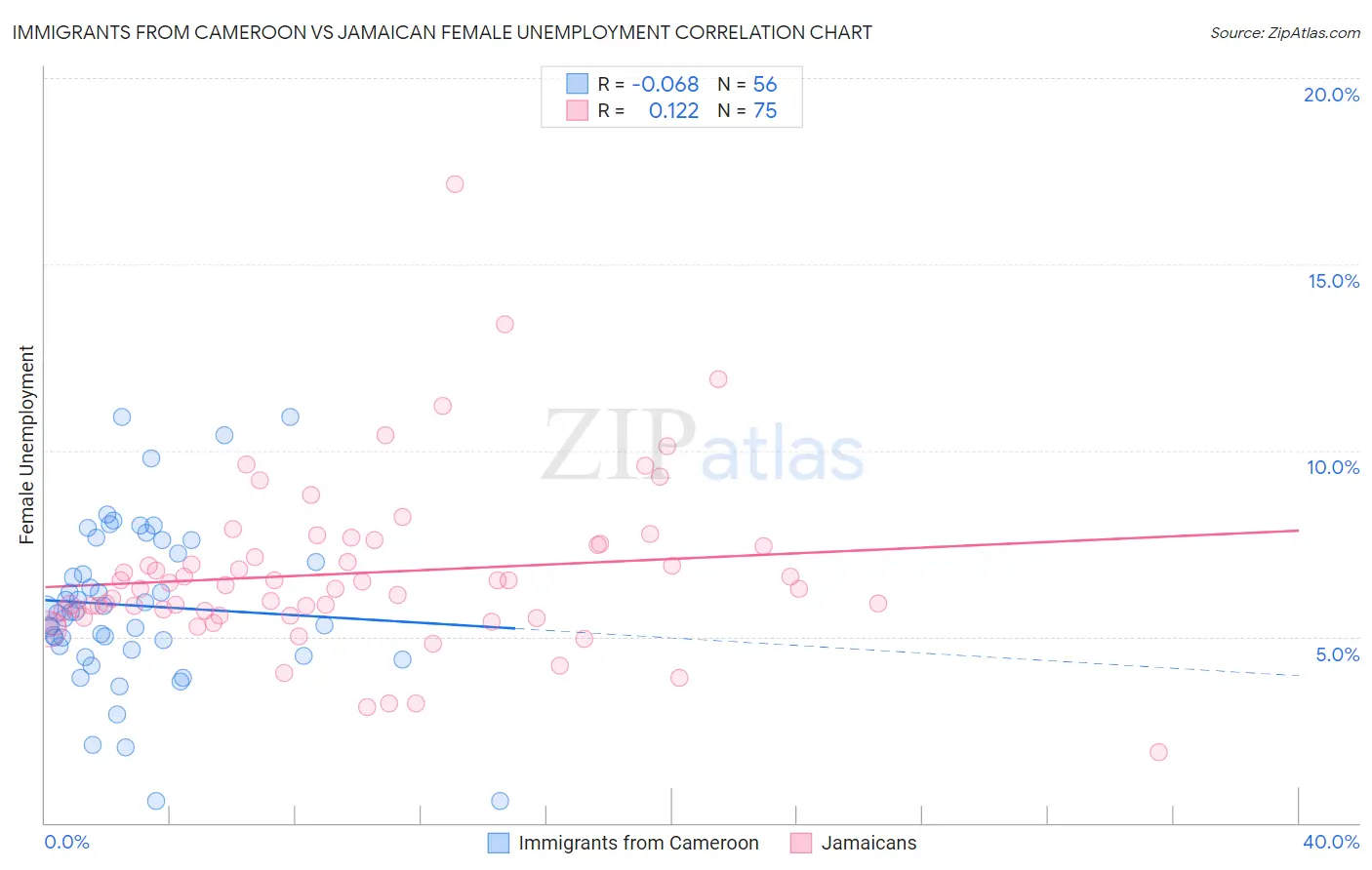 Immigrants from Cameroon vs Jamaican Female Unemployment