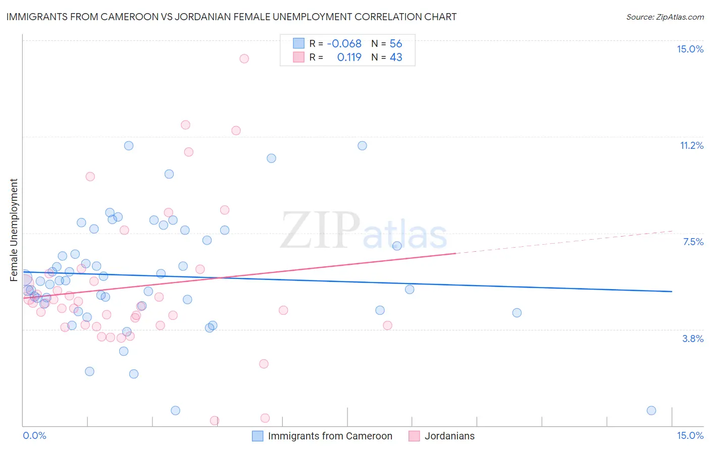 Immigrants from Cameroon vs Jordanian Female Unemployment
