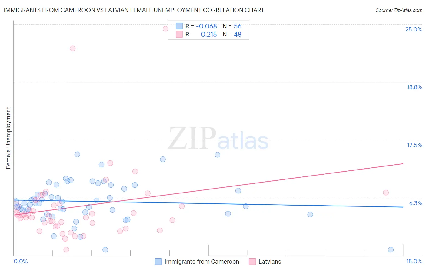 Immigrants from Cameroon vs Latvian Female Unemployment