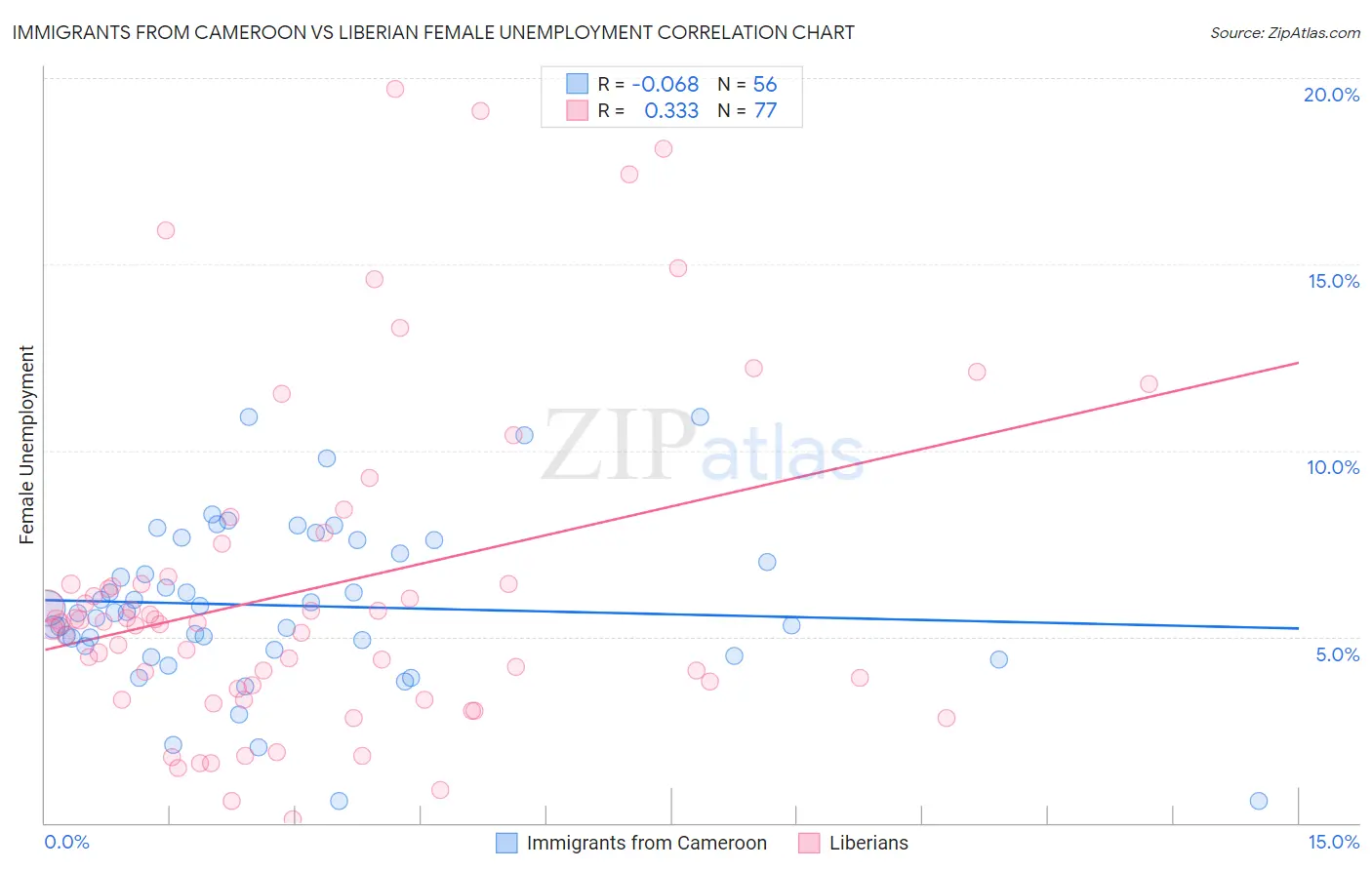 Immigrants from Cameroon vs Liberian Female Unemployment