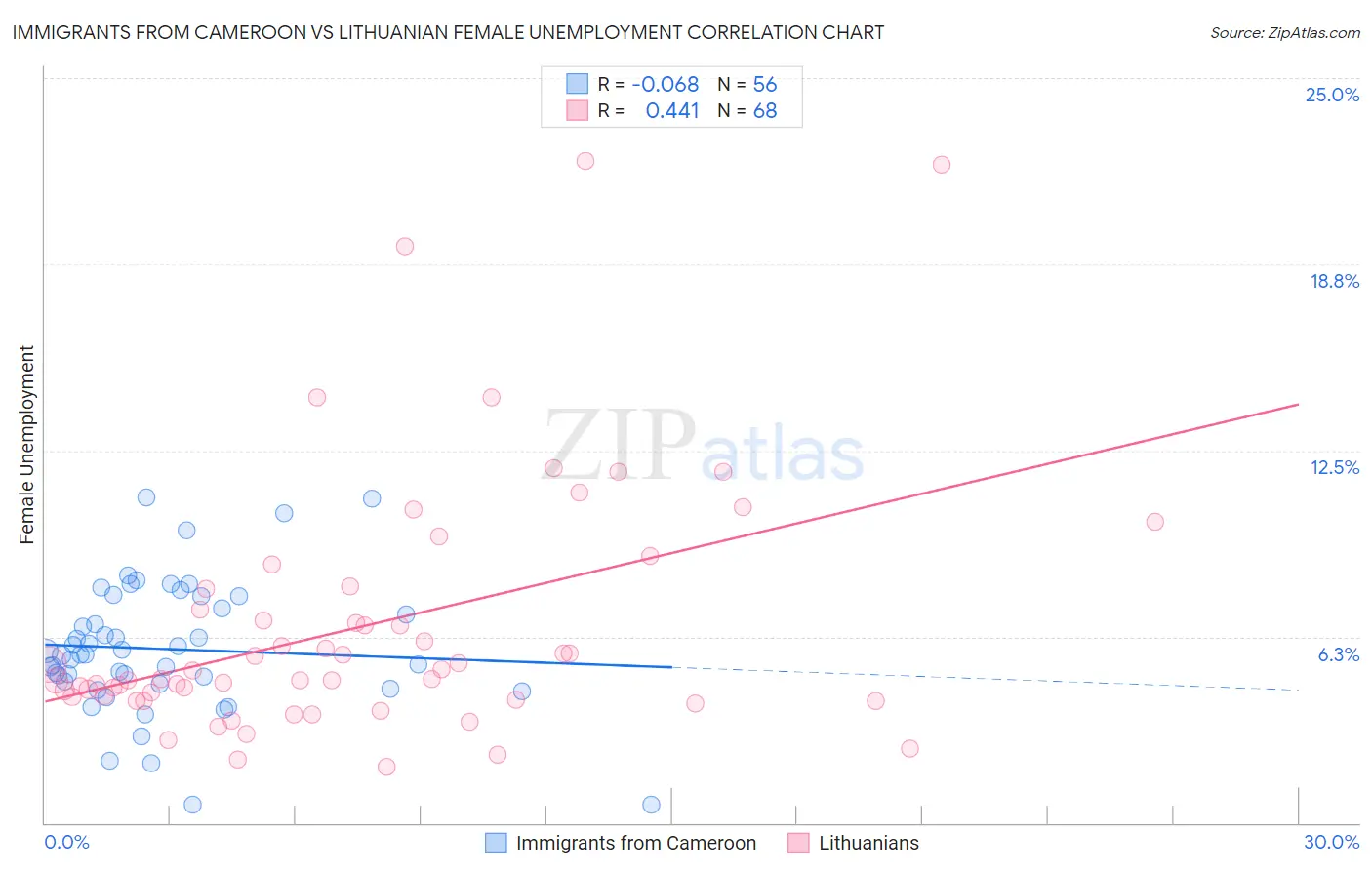 Immigrants from Cameroon vs Lithuanian Female Unemployment