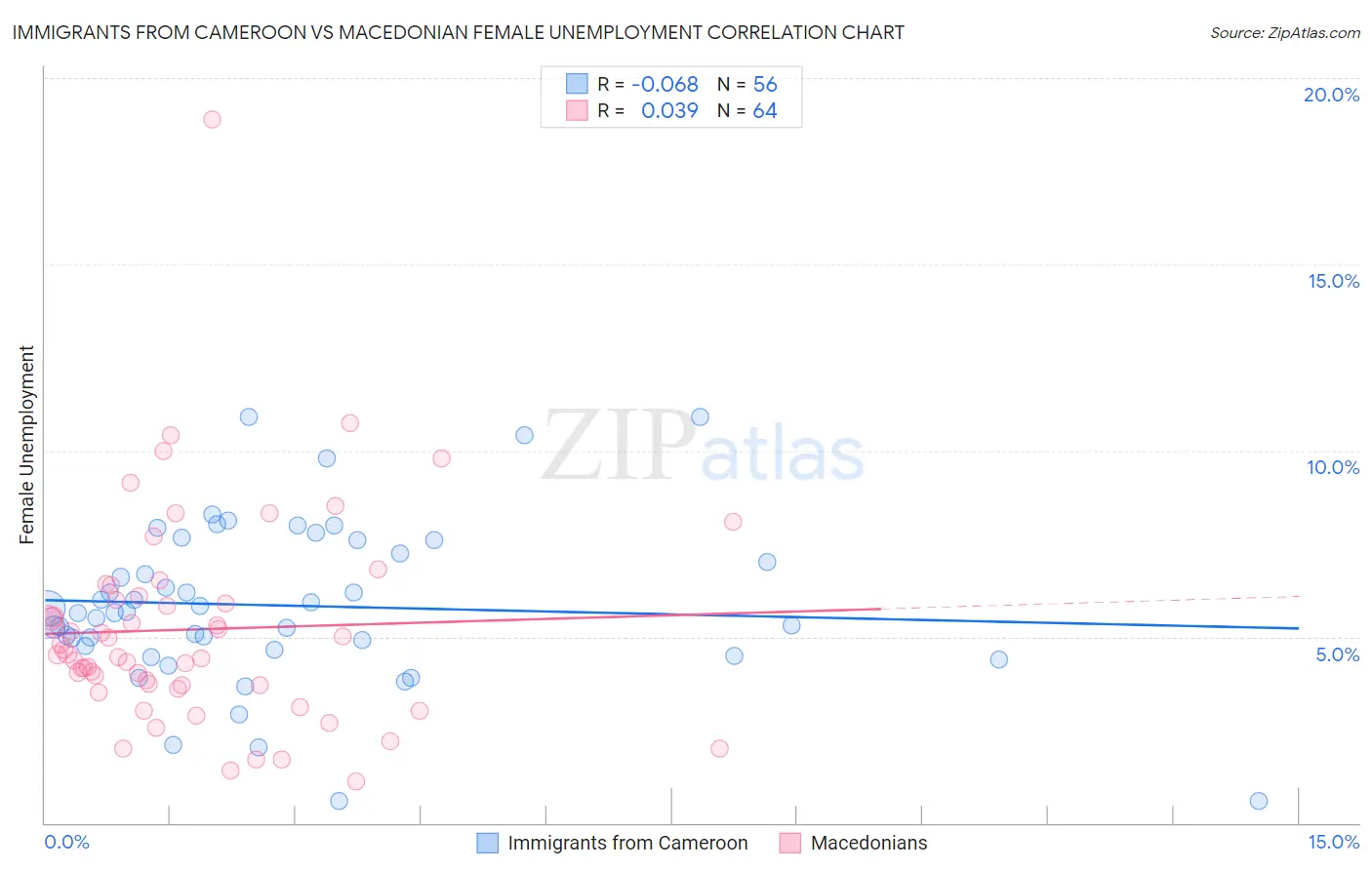 Immigrants from Cameroon vs Macedonian Female Unemployment