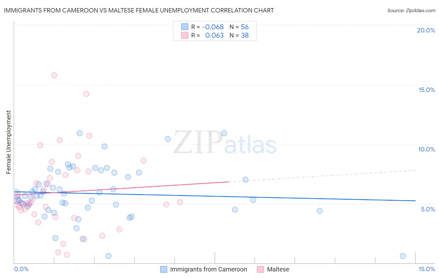 Immigrants from Cameroon vs Maltese Female Unemployment