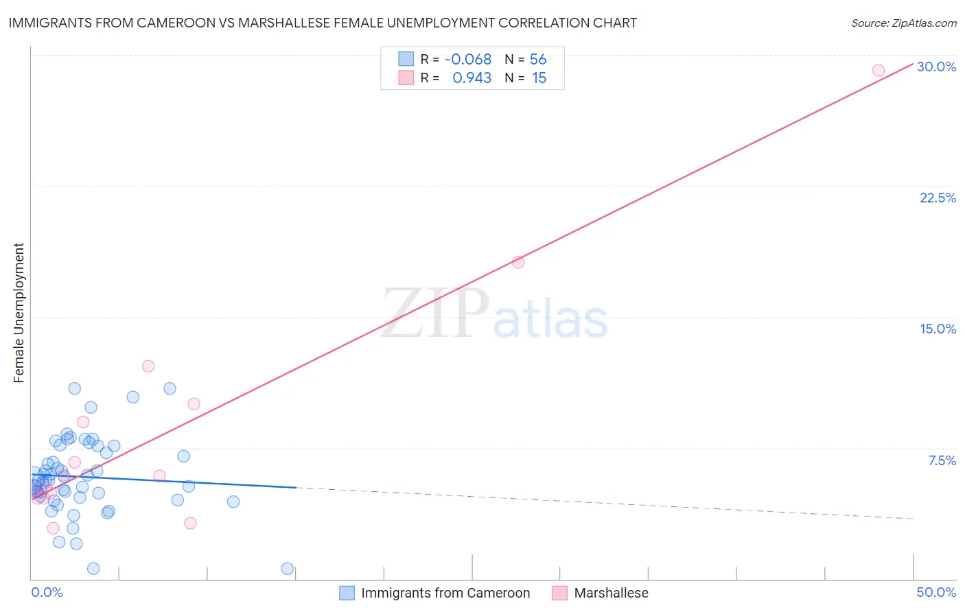 Immigrants from Cameroon vs Marshallese Female Unemployment