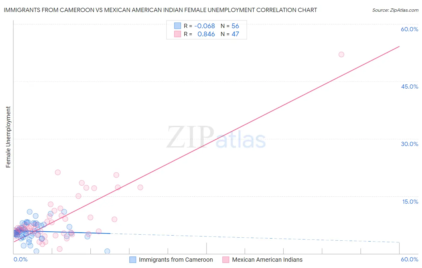 Immigrants from Cameroon vs Mexican American Indian Female Unemployment