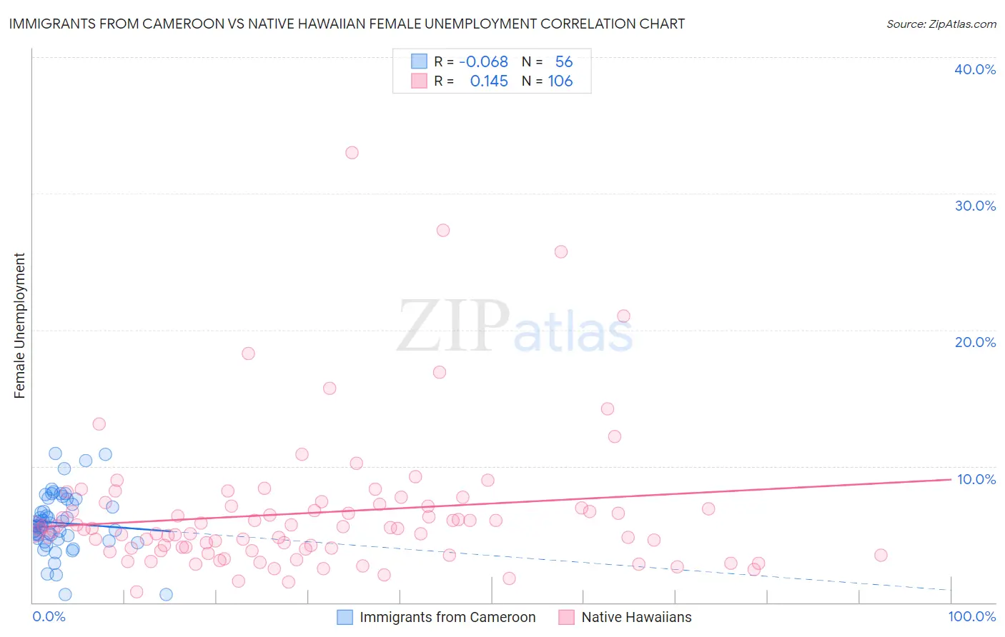 Immigrants from Cameroon vs Native Hawaiian Female Unemployment