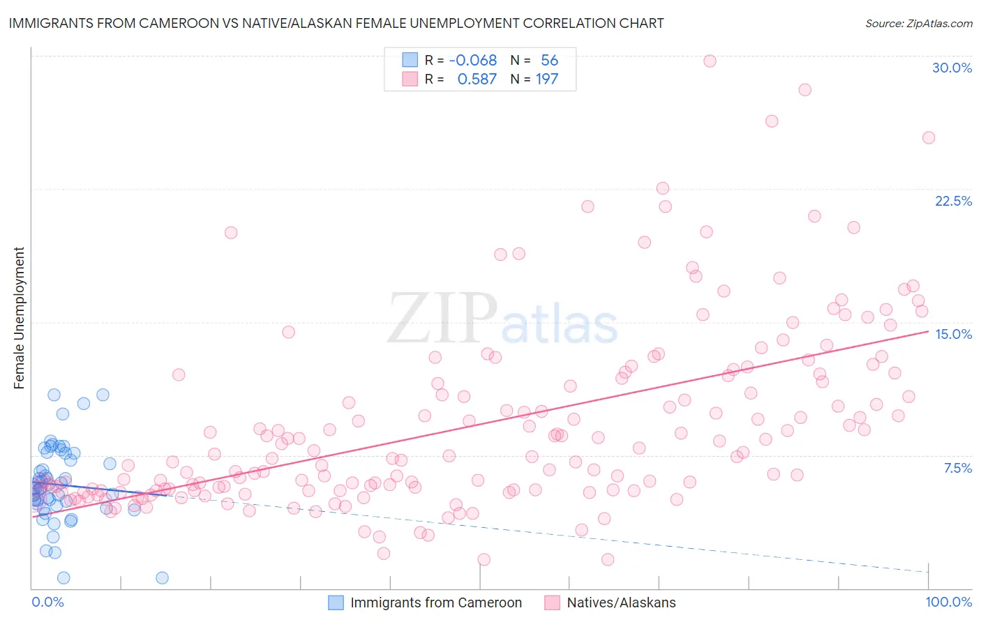 Immigrants from Cameroon vs Native/Alaskan Female Unemployment
