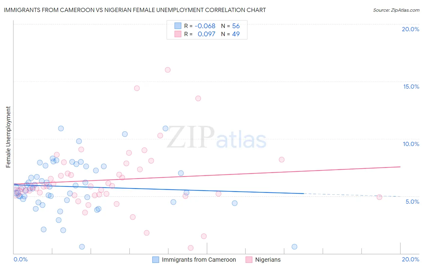 Immigrants from Cameroon vs Nigerian Female Unemployment