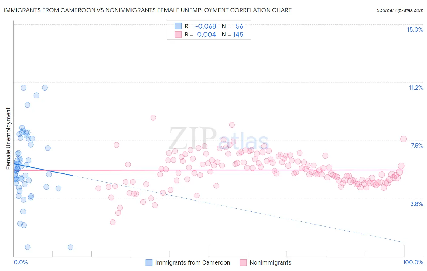 Immigrants from Cameroon vs Nonimmigrants Female Unemployment