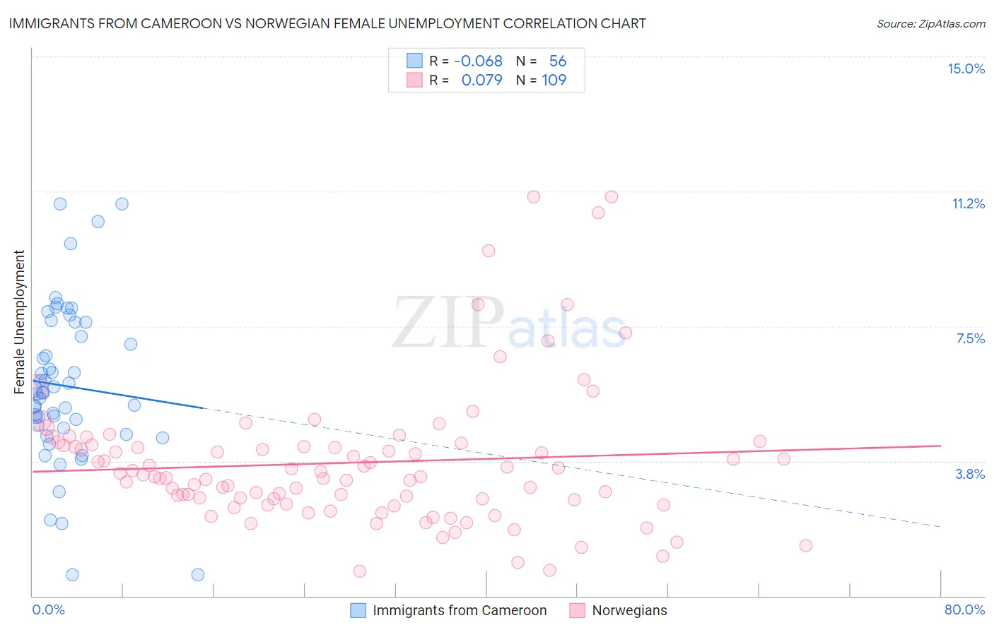 Immigrants from Cameroon vs Norwegian Female Unemployment