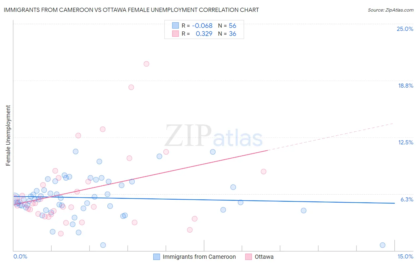 Immigrants from Cameroon vs Ottawa Female Unemployment