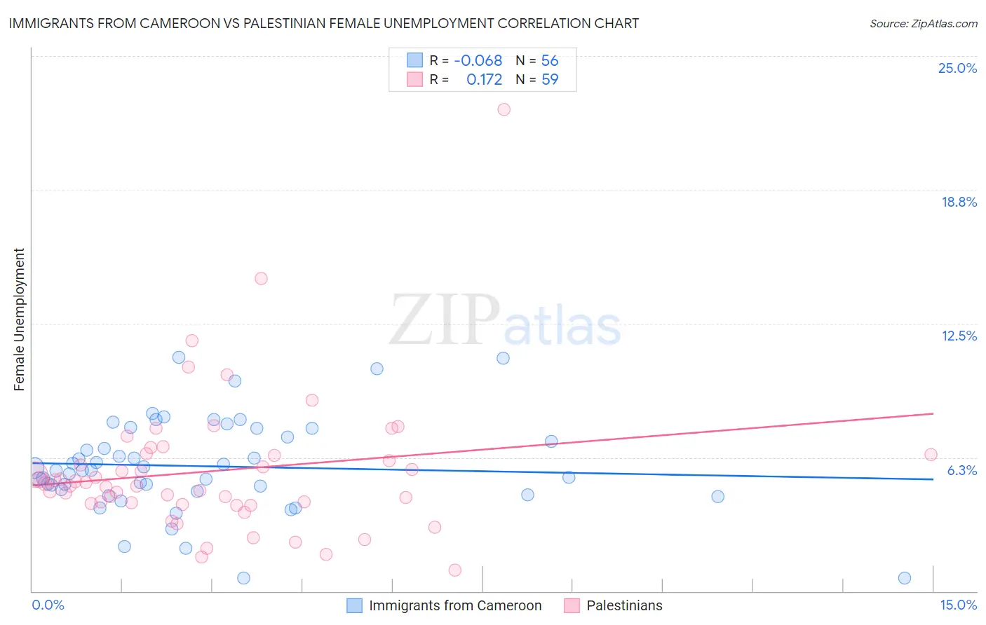 Immigrants from Cameroon vs Palestinian Female Unemployment