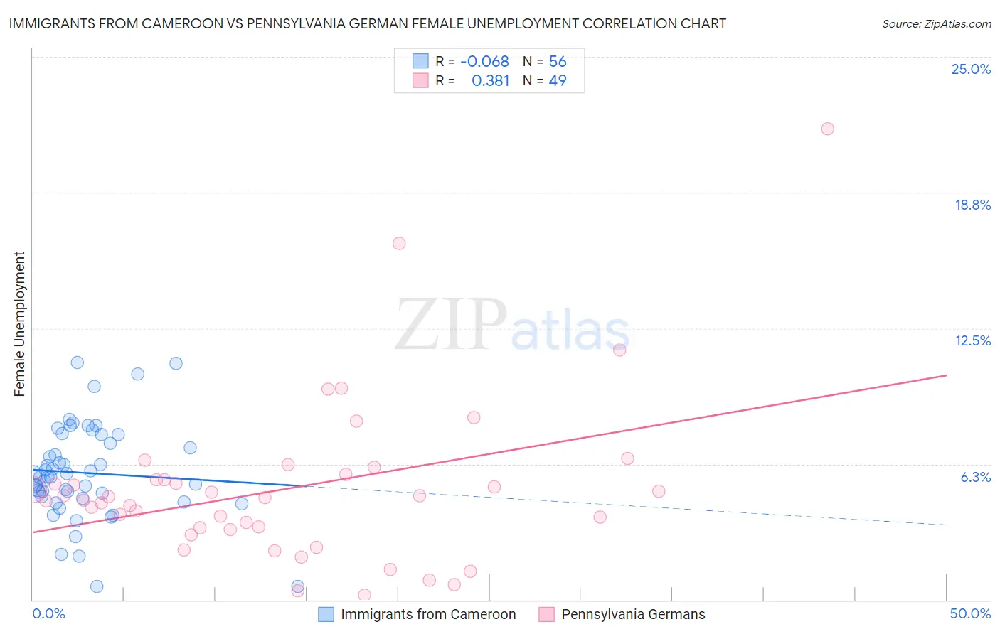 Immigrants from Cameroon vs Pennsylvania German Female Unemployment
