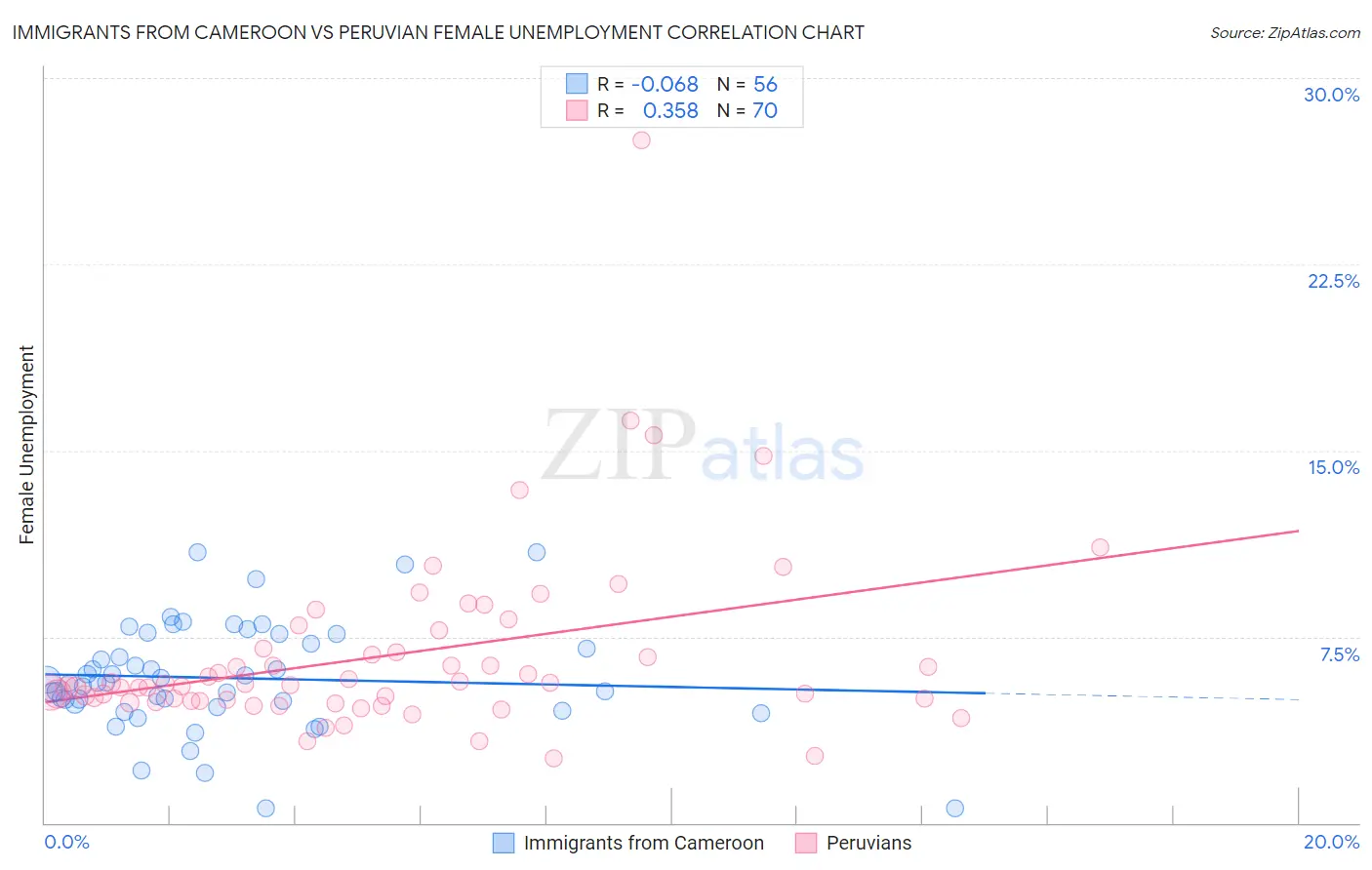 Immigrants from Cameroon vs Peruvian Female Unemployment