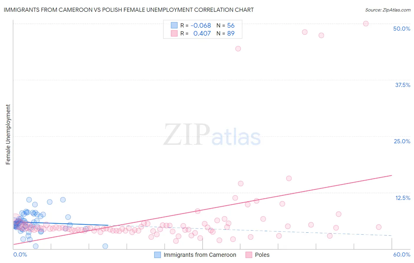 Immigrants from Cameroon vs Polish Female Unemployment