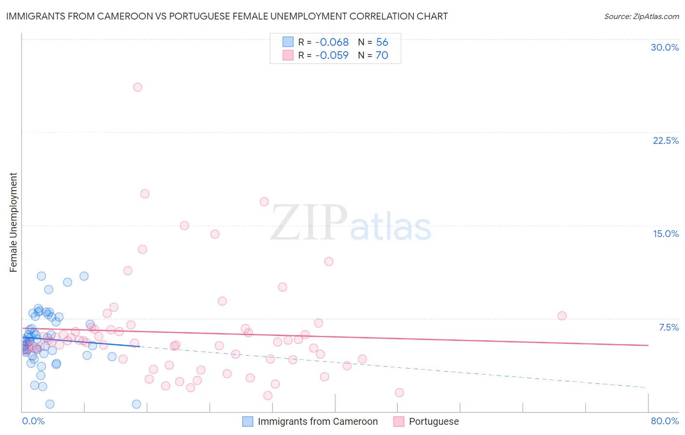 Immigrants from Cameroon vs Portuguese Female Unemployment