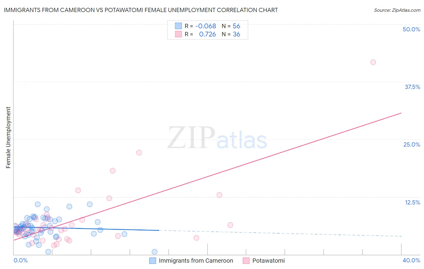 Immigrants from Cameroon vs Potawatomi Female Unemployment