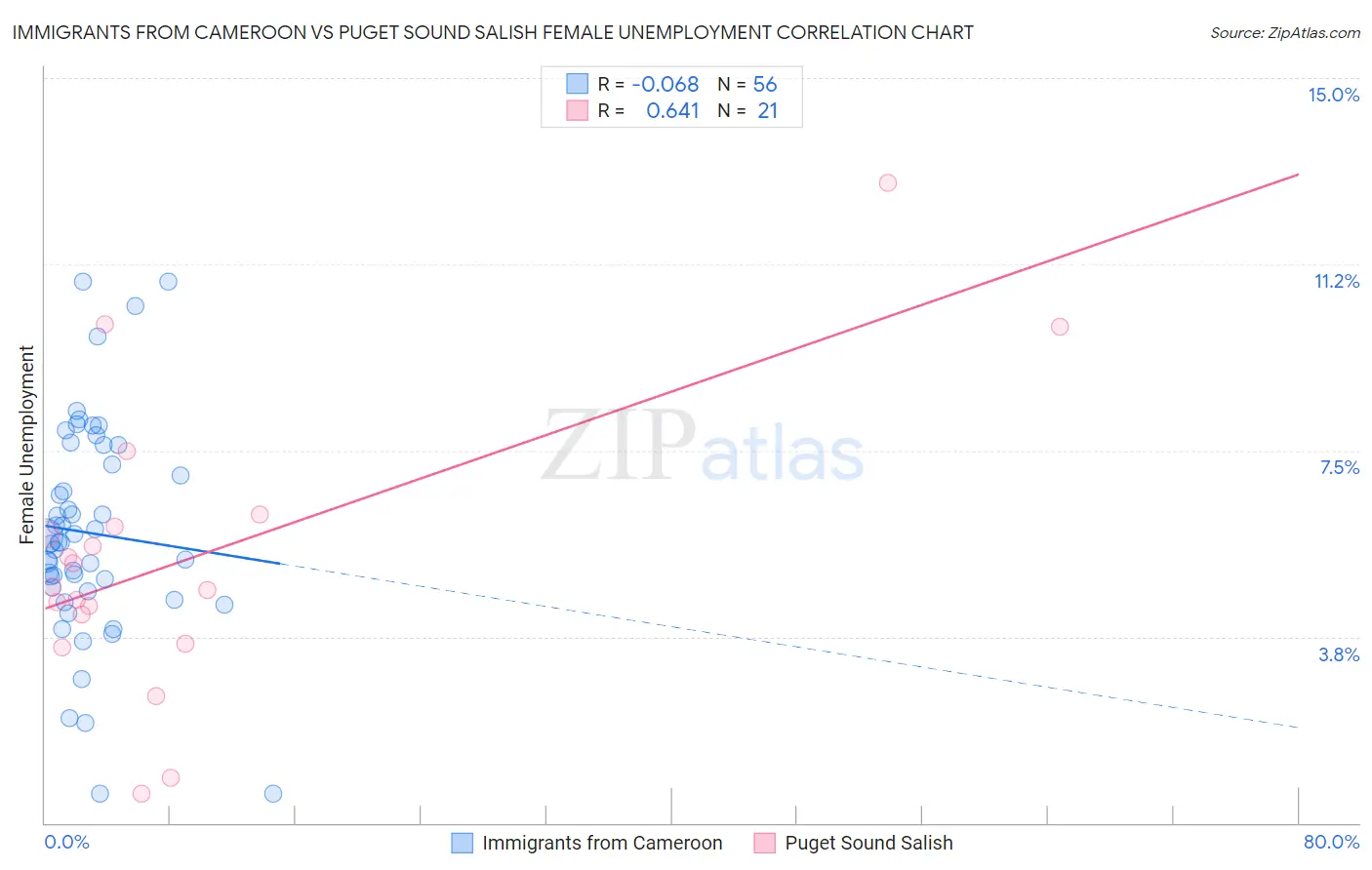 Immigrants from Cameroon vs Puget Sound Salish Female Unemployment