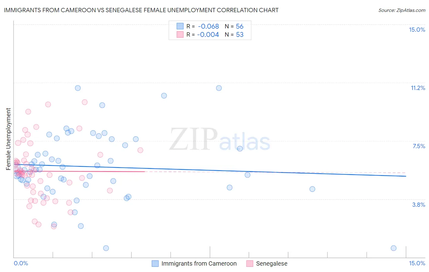 Immigrants from Cameroon vs Senegalese Female Unemployment