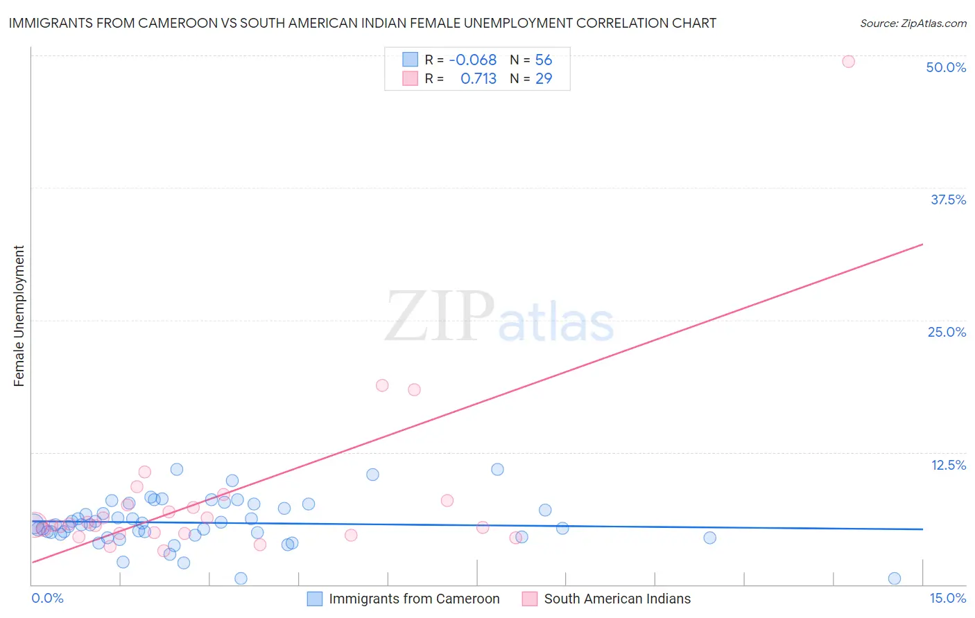 Immigrants from Cameroon vs South American Indian Female Unemployment