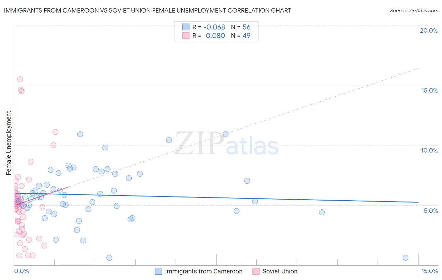Immigrants from Cameroon vs Soviet Union Female Unemployment
